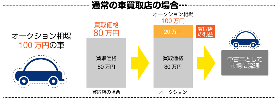 通常の車買取店の場合