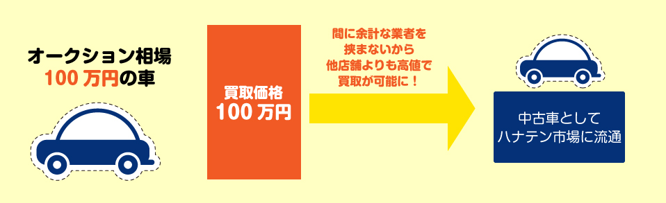 中古車の高価買取が可能に